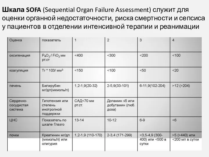 Шкала SOFA (Sequential Organ Failure Assessment) служит для оценки органной недостаточности,