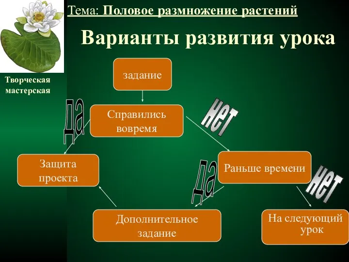 Варианты развития урока задание На следующий урок Раньше времени Справились вовремя