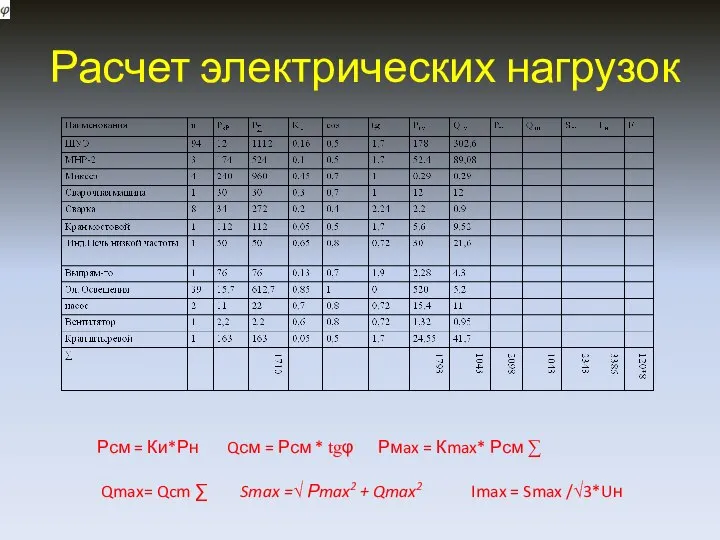 Расчет электрических нагрузок Рсм = Ки*Рн Qсм = Рсм * tgφ