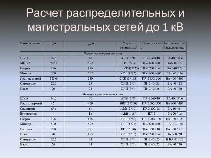 Расчет распределительных и магистральных сетей до 1 кВ