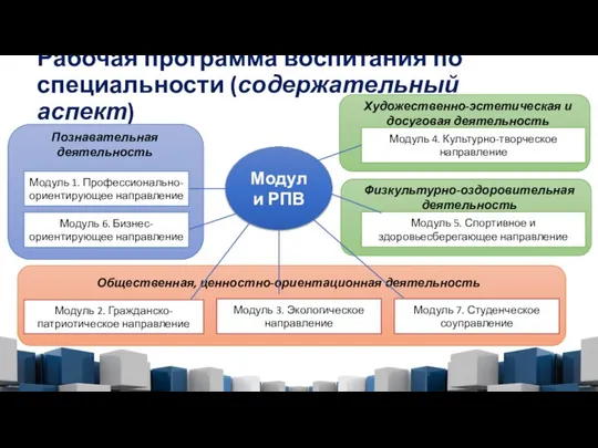 Рабочая программа воспитания по специальности (содержательный аспект) Модули РПВ Познавательная деятельность