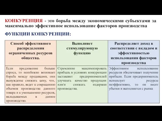 КОНКУРЕНЦИЯ - это борьба между экономическими субъектами за максимально эффективное использование факторов производства ФУНКЦИИ КОНКУРЕНЦИИ: