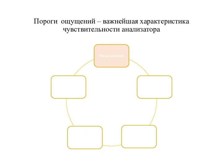 Пороги ощущений – важнейшая характеристика чувствительности анализатора