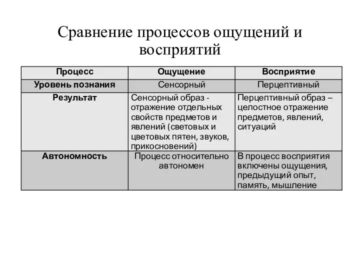 Сравнение процессов ощущений и восприятий