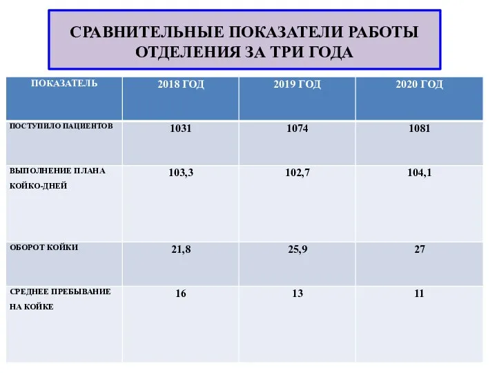 СРАВНИТЕЛЬНЫЕ ПОКАЗАТЕЛИ РАБОТЫ ОТДЕЛЕНИЯ ЗА ТРИ ГОДА