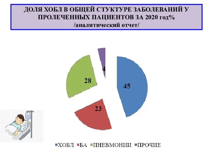 ДОЛЯ ХОБЛ В ОБЩЕЙ СТУКТУРЕ ЗАБОЛЕВАНИЙ У ПРОЛЕЧЕННЫХ ПАЦИЕНТОВ ЗА 2020 год% /аналитический отчет/