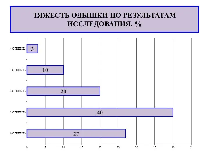 ТЯЖЕСТЬ ОДЫШКИ ПО РЕЗУЛЬТАТАМ ИССЛЕДОВАНИЯ, %