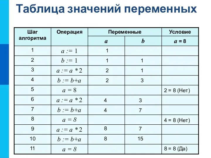 Таблица значений переменных 2 = 8 (Нет) 4 = 8 (Нет)