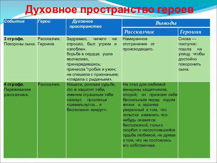 Духовное пространство героев