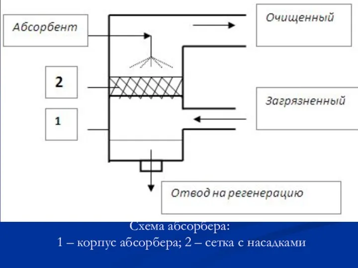 Схема абсорбера: 1 – корпус абсорбера; 2 – сетка с насадками