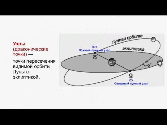 Узлы (драконические точки) — точки пересечения видимой орбиты Луны с эклиптикой.