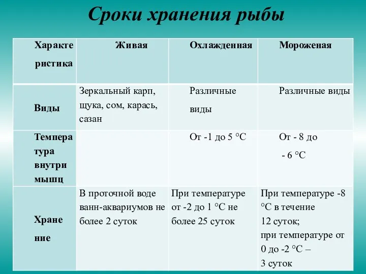 Сроки хранения рыбы