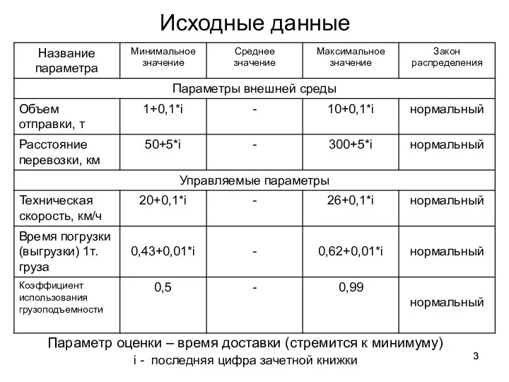 Исходные данные Параметр оценки – время доставки (стремится к минимуму) i - последняя цифра зачетной книжки