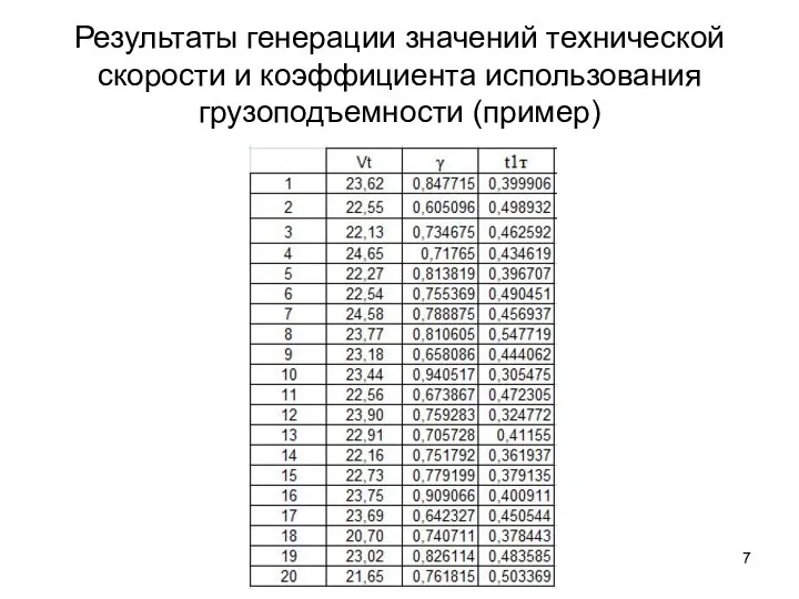 Результаты генерации значений технической скорости и коэффициента использования грузоподъемности (пример)