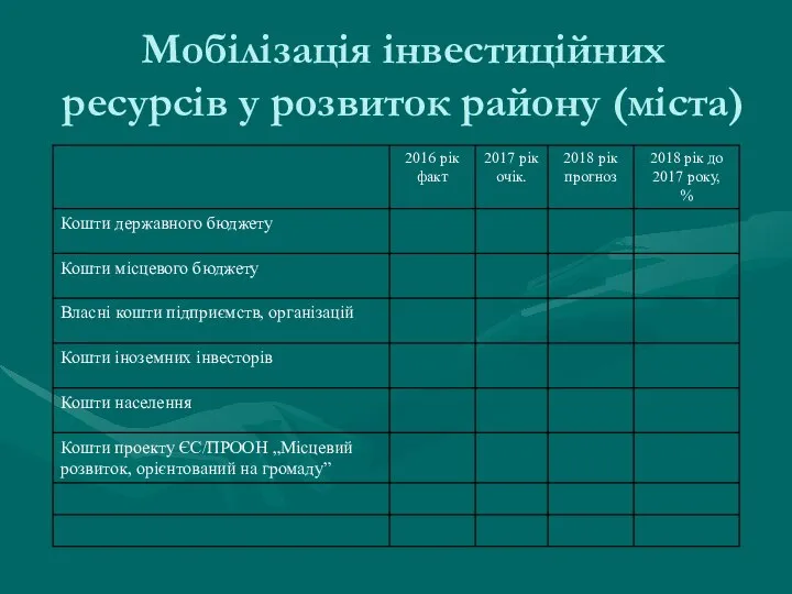 Мобілізація інвестиційних ресурсів у розвиток району (міста)