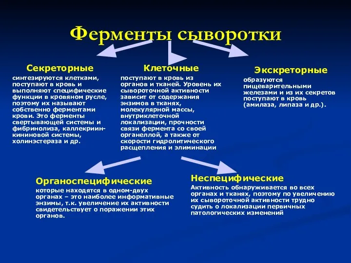 Ферменты сыворотки Клеточные поступают в кровь из органов и тканей. Уровень