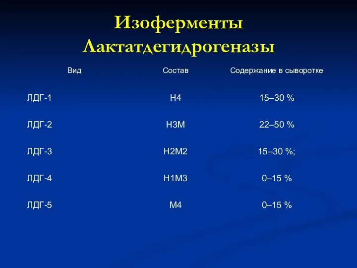 Изоферменты Лактатдегидрогеназы