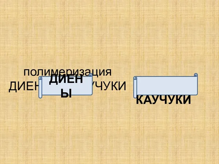 полимеризация ДИЕНЫ → КАУЧУКИ КАУЧУКИ ДИЕНЫ