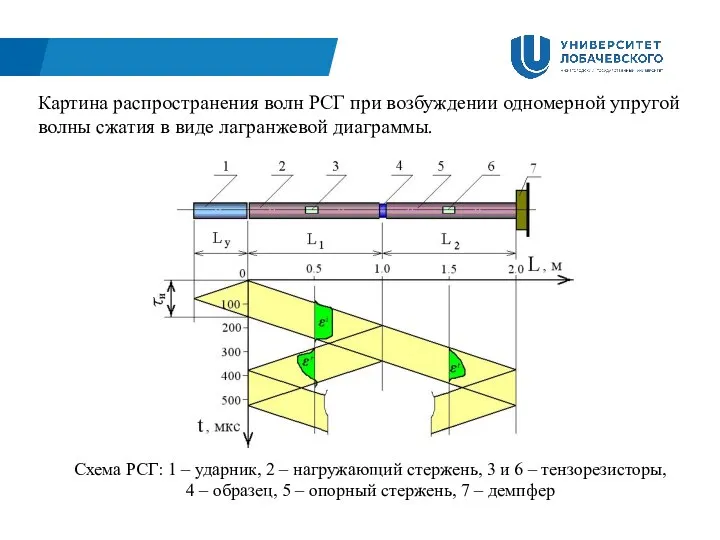 Схема РСГ: 1 – ударник, 2 – нагружающий стержень, 3 и