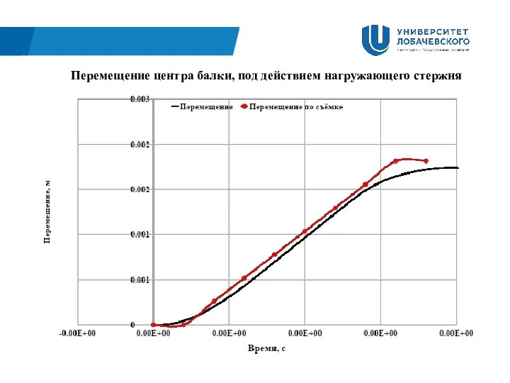 Перемещение центра балки, под действием нагружающего стержня