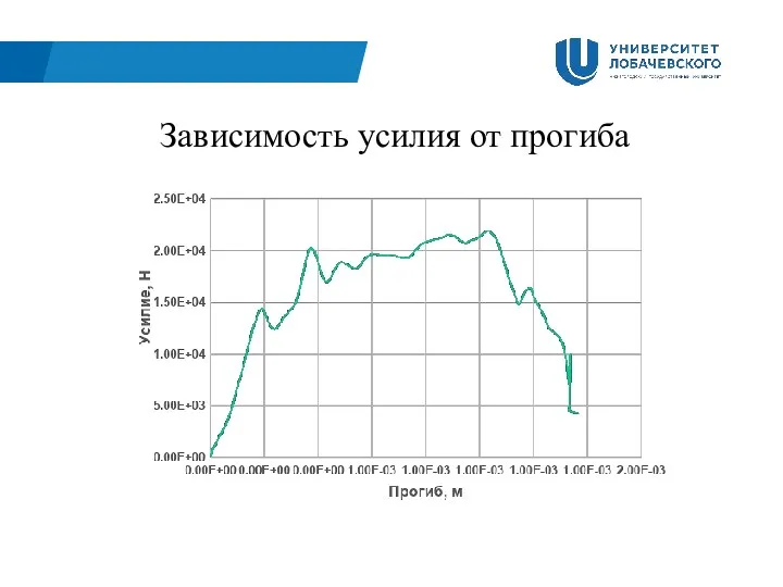 Зависимость усилия от прогиба