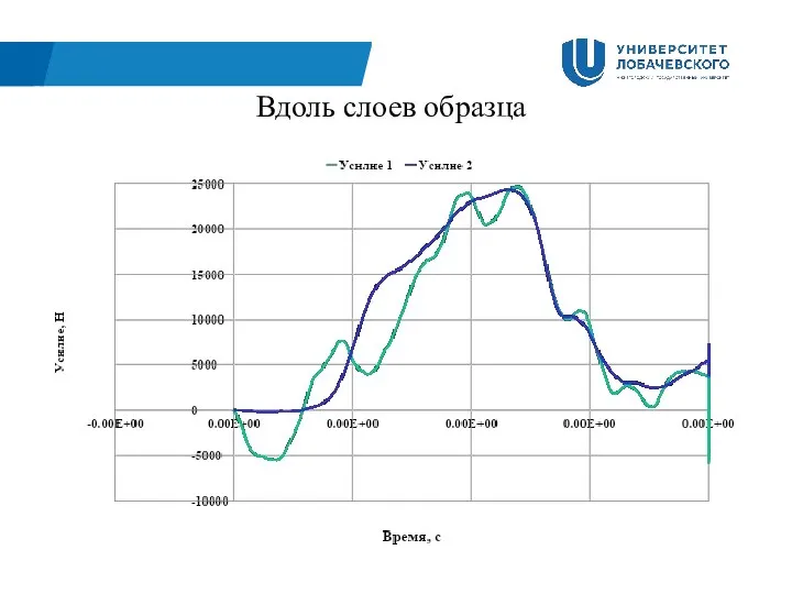 Вдоль слоев образца