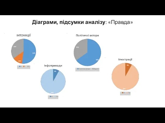 Діаграми, підсумки аналізу: «Правда»