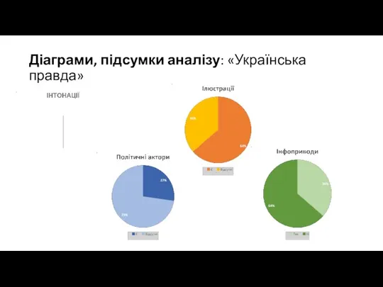 Діаграми, підсумки аналізу: «Українська правда»