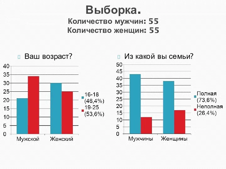 Выборка. Количество мужчин: 55 Количество женщин: 55 Ваш возраст? Из какой вы семьи?