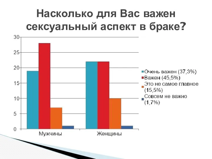 Насколько для Вас важен сексуальный аспект в браке?