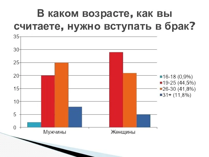 В каком возрасте, как вы считаете, нужно вступать в брак?