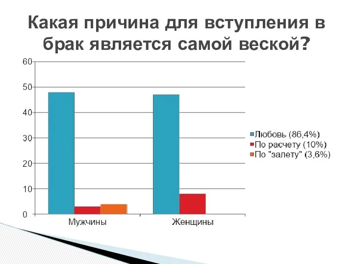 Какая причина для вступления в брак является самой веской?