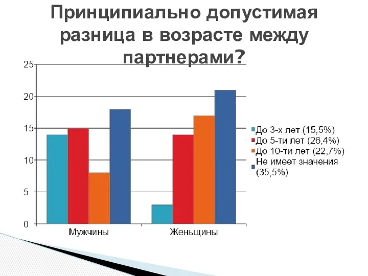 Принципиально допустимая разница в возрасте между партнерами?