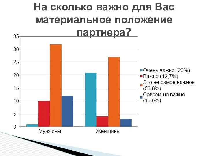 На сколько важно для Вас материальное положение партнера?