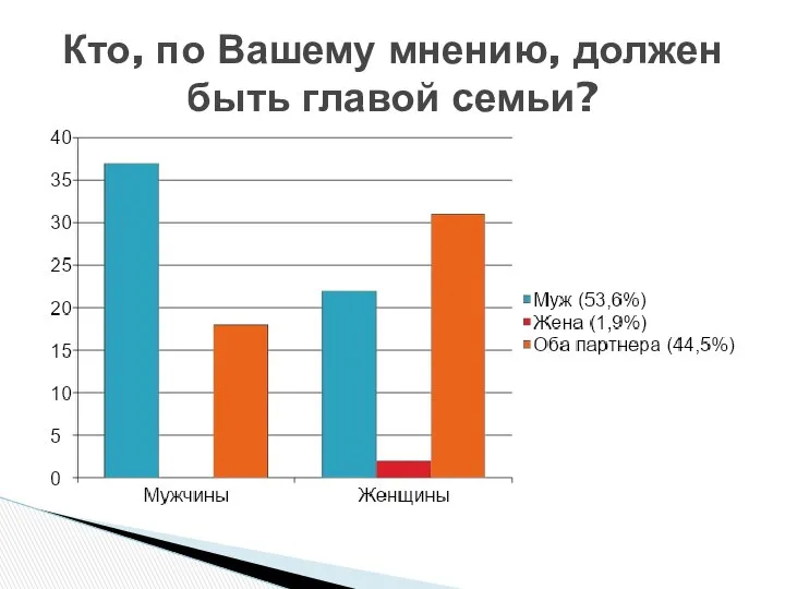 Кто, по Вашему мнению, должен быть главой семьи?