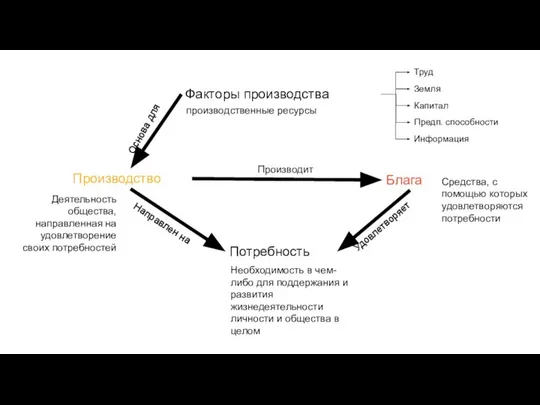 Производство Потребность Деятельность общества, направленная на удовлетворение своих потребностей Необходимость в