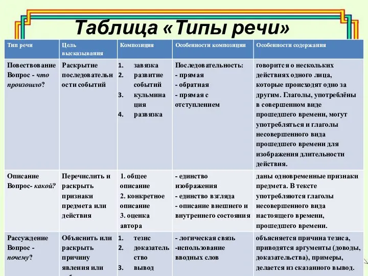 Таблица «Типы речи»