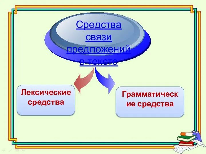 Лексические средства Средства связи предложений в тексте Грамматические средства