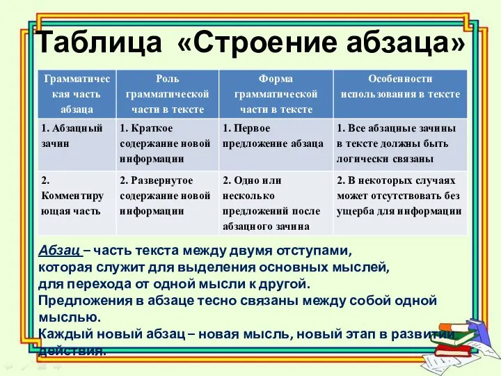 Таблица «Строение абзаца» Абзац – часть текста между двумя отступами, которая