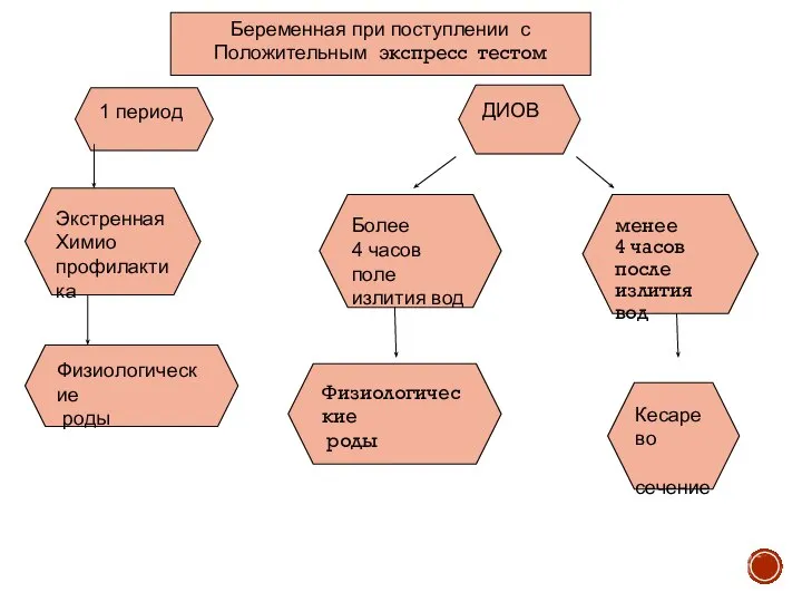 1 период ДИОВ Экстренная Химио профилактика Физиологические роды Более 4 часов