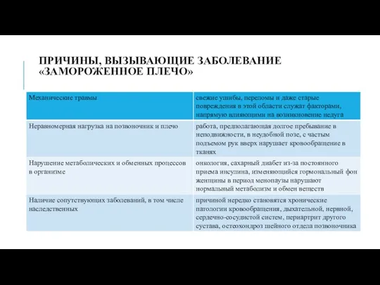 ПРИЧИНЫ, ВЫЗЫВАЮЩИЕ ЗАБОЛЕВАНИЕ «ЗАМОРОЖЕННОЕ ПЛЕЧО»