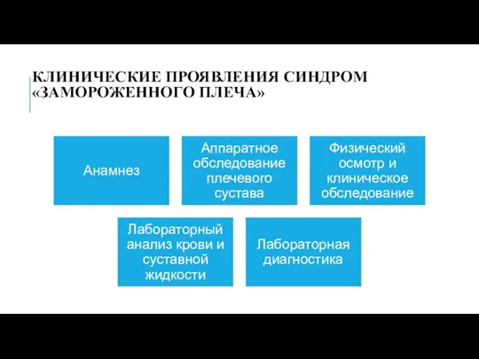 КЛИНИЧЕСКИЕ ПРОЯВЛЕНИЯ СИНДРОМ «ЗАМОРОЖЕННОГО ПЛЕЧА»