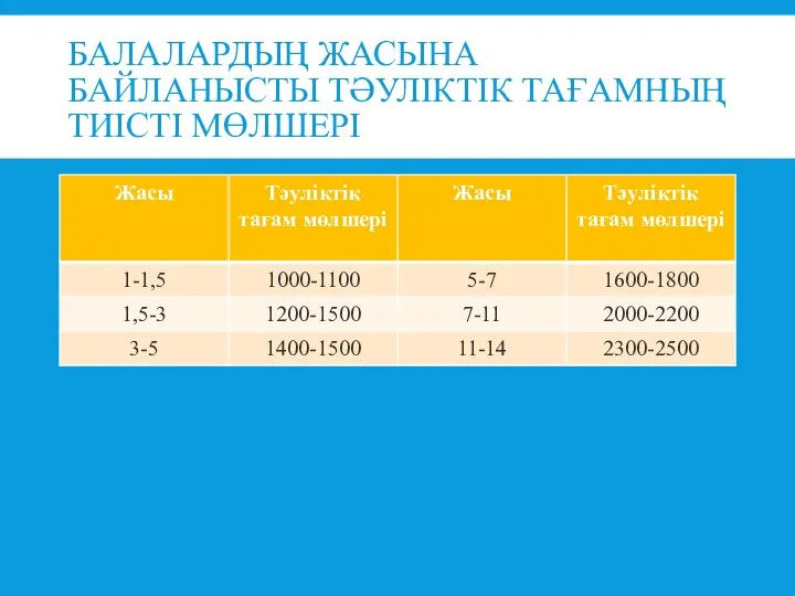 БАЛАЛАРДЫҢ ЖАСЫНА БАЙЛАНЫСТЫ ТӘУЛІКТІК ТАҒАМНЫҢ ТИІСТІ МӨЛШЕРІ