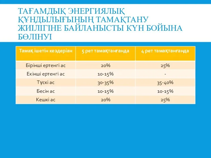 ТАҒАМДЫҚ ЭНЕРГИЯЛЫҚ ҚҰНДЫЛЫҒЫНЫҢ ТАМАҚТАНУ ЖИІЛІГІНЕ БАЙЛАНЫСТЫ КҮН БОЙЫНА БӨЛІНУІ