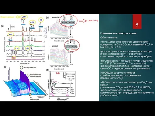 Рамановская спектроскопия Обозначение: (a) Рамановские спектры шероховатой поверхности Cu в CO2