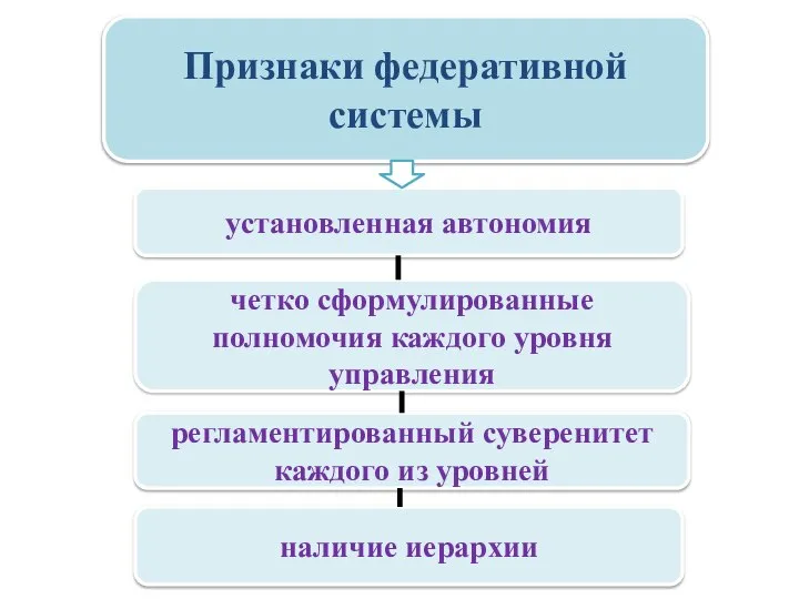 Признаки федеративной системы наличие иерархии установленная автономия четко сформулированные полномочия каждого