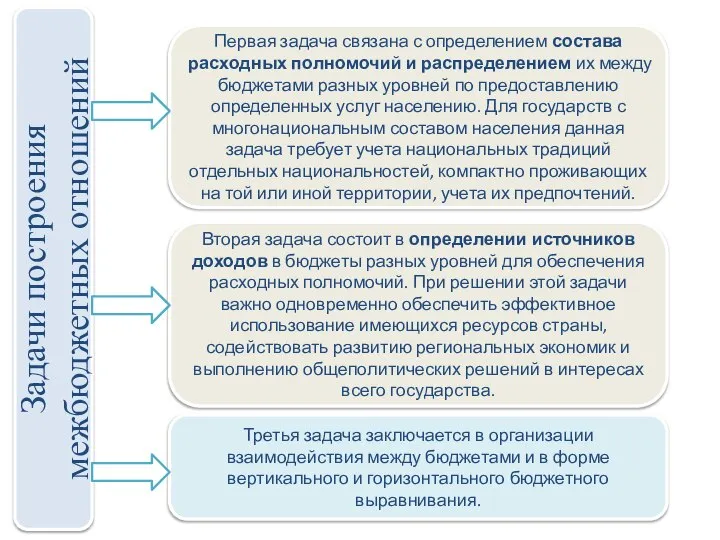 Задачи построения межбюджетных отношений Первая задача связана с определением состава расходных