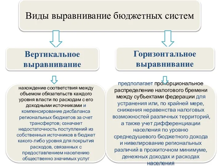 Виды выравнивание бюджетных систем нахождение соответствия между объемом обязательств каждого уровня