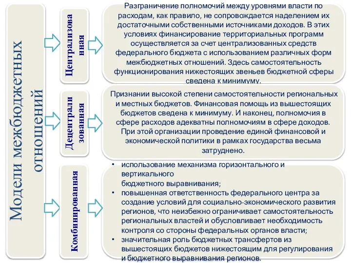 Модели межбюджетных отношений Разграничение полномочий между уровнями власти по расходам, как