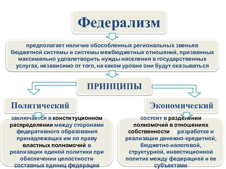 Федерализм предполагает наличие обособленных региональных звеньев бюджетной системы и системы межбюджетных